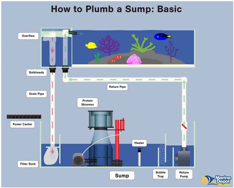 how-a-sump-system-works